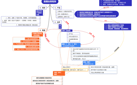 直播带货SOP流程