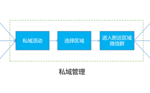 银行的社群运营拆解