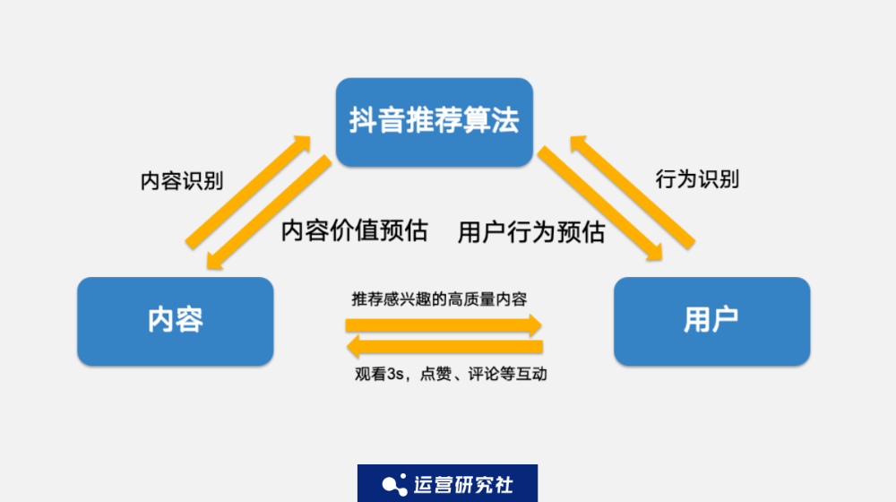 小红书、抖音、视频号流量算法机制，建议收藏（2025版）