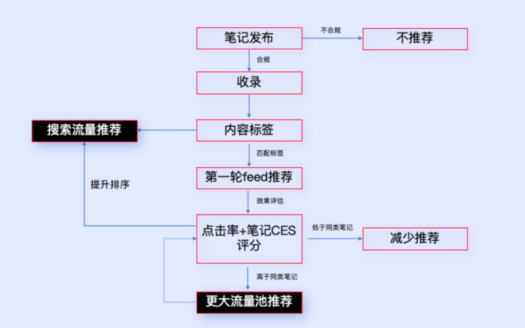 小红书、抖音、视频号流量算法机制，建议收藏（2025版）