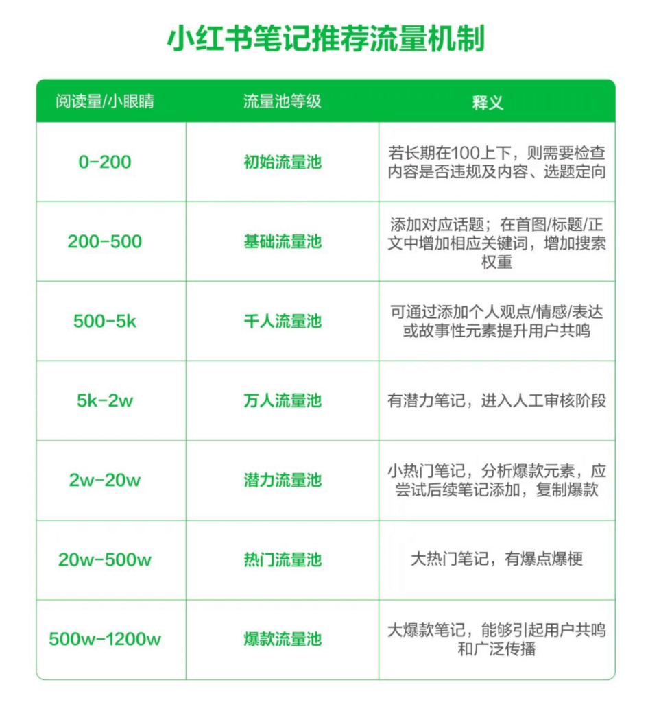 小红书、抖音、视频号流量算法机制，建议收藏（2025版）