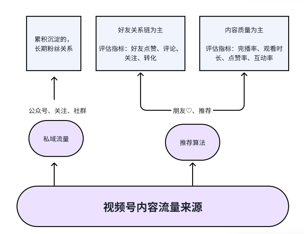 小红书、抖音、视频号流量算法机制，建议收藏（2025版）
