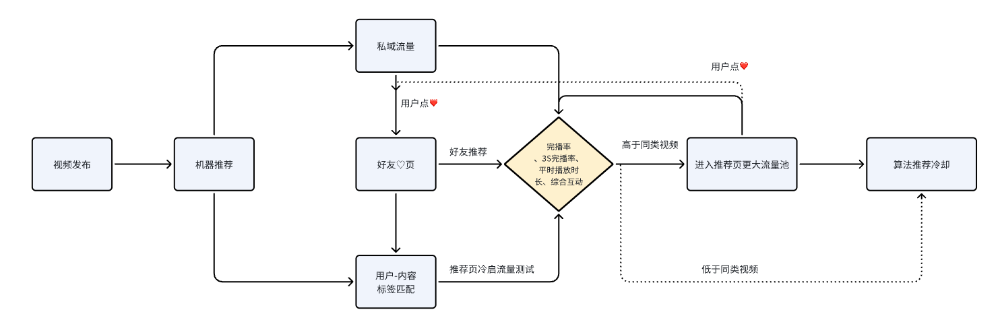 小红书、抖音、视频号流量算法机制，建议收藏（2025版）