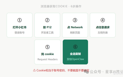 OpenClaw接入小红书全流程（附SOP）